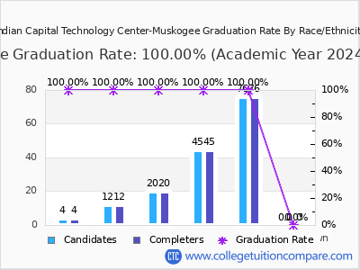Indian Capital Technology Center-Muskogee graduation rate by race