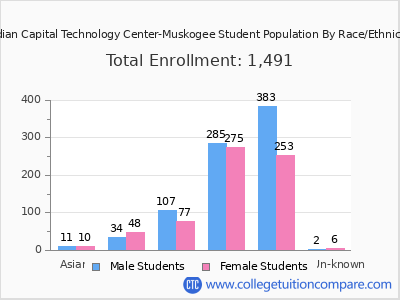 Indian Capital Technology Center-Muskogee 2025 Student Population by Gender and Race chart