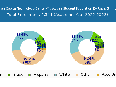 Indian Capital Technology Center-Muskogee 2023 Student Population by Gender and Race chart