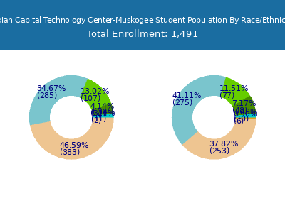 Indian Capital Technology Center-Muskogee 2025 Student Population by Gender and Race chart