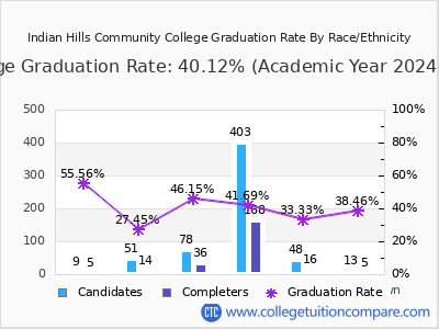 Indian Hills Community College graduation rate by race