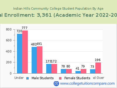 Indian Hills Community College 2023 Student Population by Age chart