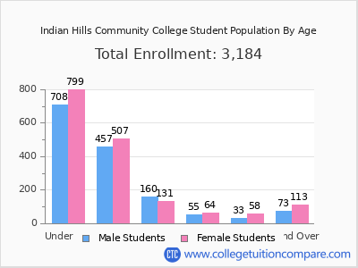 Indian Hills Community College 2025 Student Population by Age chart