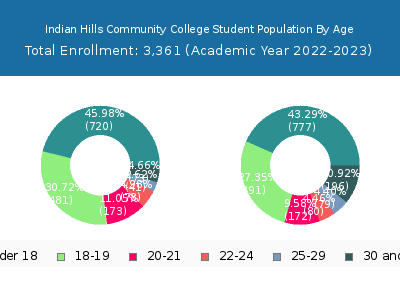 Indian Hills Community College 2023 Student Population Age Diversity Pie chart