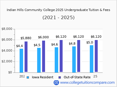 Indian Hills Community College 2025 undergraduate tuition chart