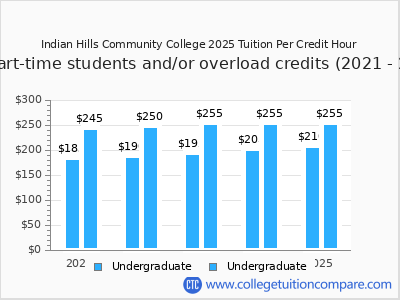 Indian Hills Community College 2025 cost per credit hour chart