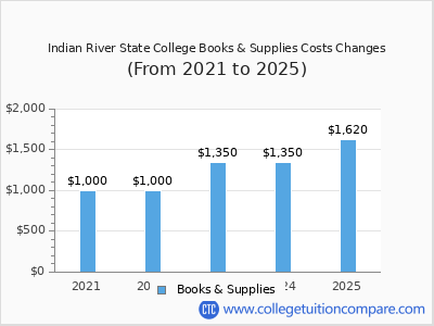 Indian River State College 2025 books & supplies cost chart