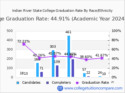 Indian River State College graduation rate by race