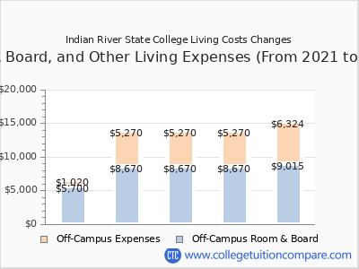 Indian River State College 2025 room & board cost chart