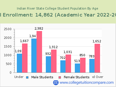 Indian River State College 2023 Student Population by Age chart