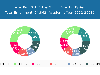 Indian River State College 2023 Student Population Age Diversity Pie chart