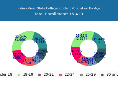 Indian River State College 2025 Student Population Age Diversity Pie chart