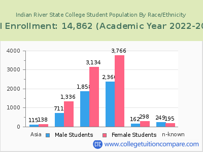 Indian River State College 2023 Student Population by Gender and Race chart