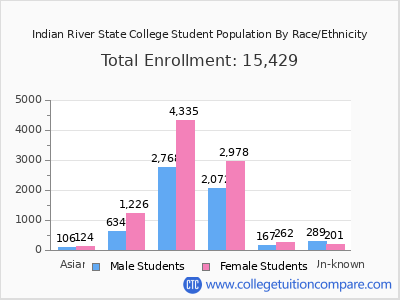 Indian River State College 2025 Student Population by Gender and Race chart