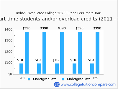 Indian River State College 2025 cost per credit hour chart