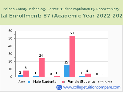 Indiana County Technology Center 2023 Student Population by Gender and Race chart