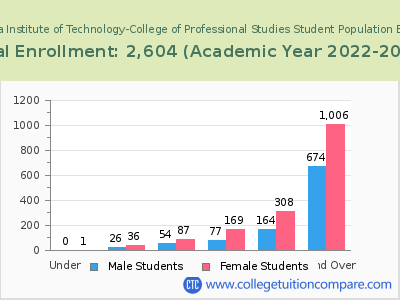 Indiana Institute of Technology-College of Professional Studies 2023 Student Population by Age chart