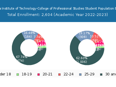 Indiana Institute of Technology-College of Professional Studies 2023 Student Population Age Diversity Pie chart