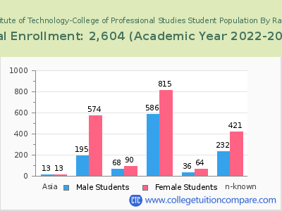 Indiana Institute of Technology-College of Professional Studies 2023 Student Population by Gender and Race chart