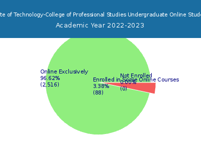 Indiana Institute of Technology-College of Professional Studies 2023 Online Student Population chart