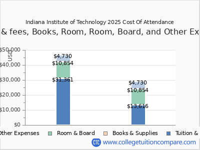Indiana Institute of Technology 2025 COA (cost of attendance) chart