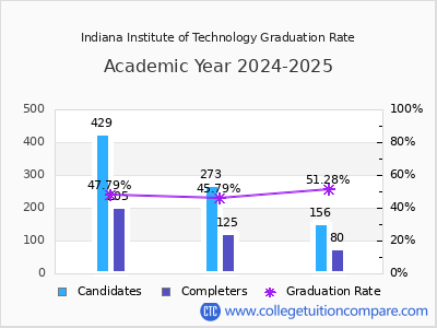 Indiana Institute of Technology graduation rate by gender
