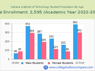 Indiana Institute of Technology 2023 Student Population by Age chart