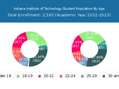 Indiana Institute of Technology 2023 Student Population Age Diversity Pie chart