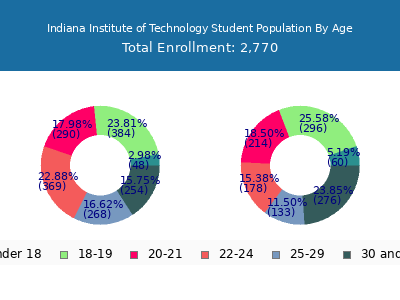 Indiana Institute of Technology 2025 Student Population Age Diversity Pie chart