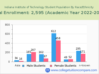 Indiana Institute of Technology 2023 Student Population by Gender and Race chart