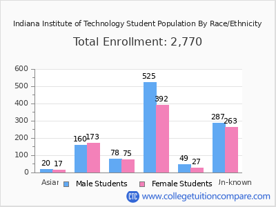 Indiana Institute of Technology 2025 Student Population by Gender and Race chart