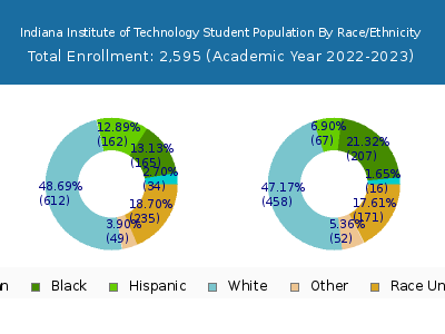 Indiana Institute of Technology 2023 Student Population by Gender and Race chart
