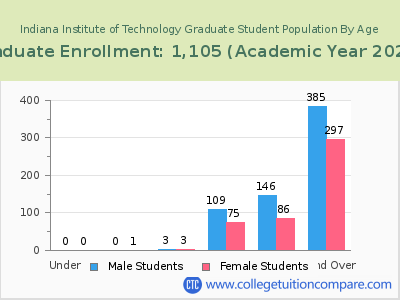 Indiana Institute of Technology 2023 Graduate Enrollment by Age chart