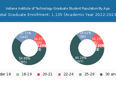 Indiana Institute of Technology 2023 Graduate Enrollment Age Diversity Pie chart