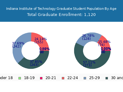 Indiana Institute of Technology 2025 Graduate Enrollment Age Diversity Pie chart