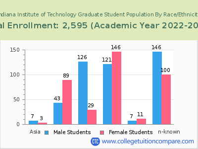 Indiana Institute of Technology 2023 Graduate Enrollment by Gender and Race chart