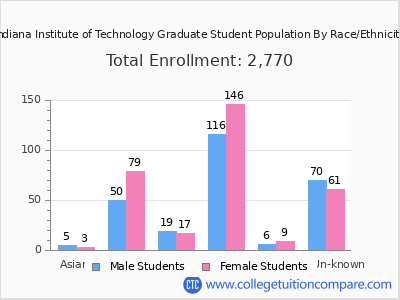 Indiana Institute of Technology 2025 Graduate Enrollment by Gender and Race chart