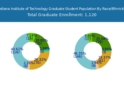 Indiana Institute of Technology 2025 Graduate Enrollment by Gender and Race chart
