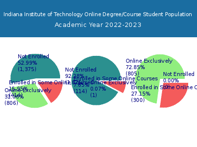 Indiana Institute of Technology 2023 Online Student Population chart
