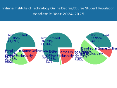 Indiana Institute of Technology 2025 Online Student Population chart