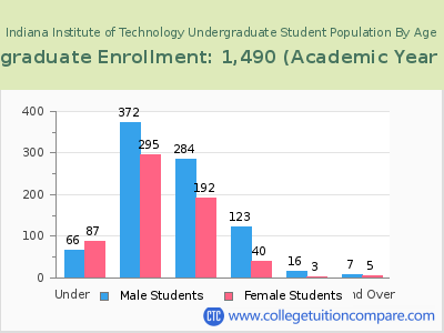 Indiana Institute of Technology 2023 Undergraduate Enrollment by Age chart