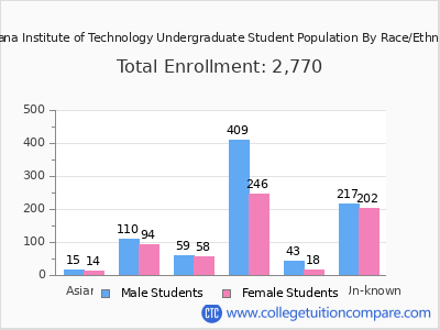 Indiana Institute of Technology 2025 Undergraduate Enrollment by Gender and Race chart
