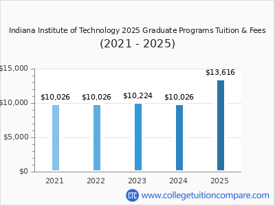 Indiana Institute of Technology 2025 graduate tuition chart
