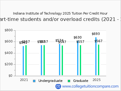 Indiana Institute of Technology 2025 cost per credit hour chart