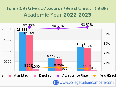 Indiana State University 2023 Acceptance Rate By Gender chart