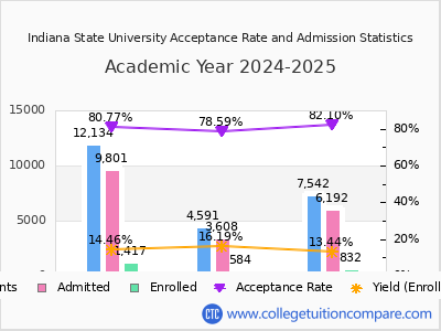 Indiana State University 2025 Acceptance Rate By Gender chart