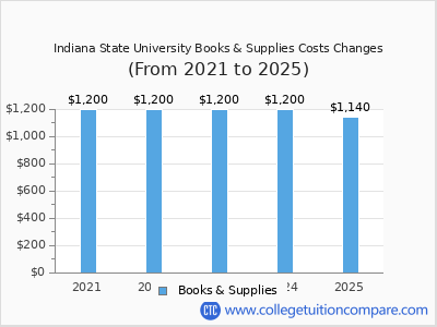 Indiana State University - Tuition & Fees, Net Price