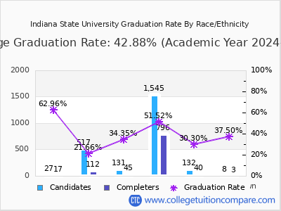 Indiana State University graduation rate by race