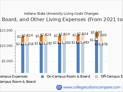 Indiana State University 2025 room & board cost chart