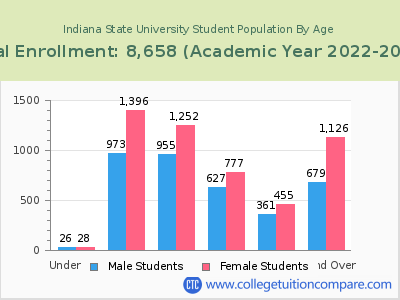 Indiana State University 2023 Student Population by Age chart